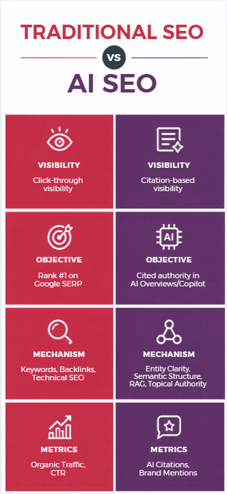 Traditional SEO vs AI SEO Comparison